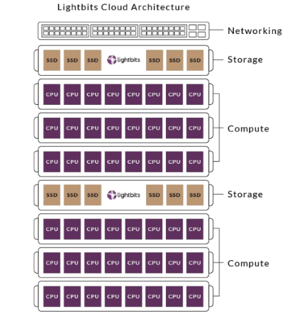 Lightbits Cloud Architecture