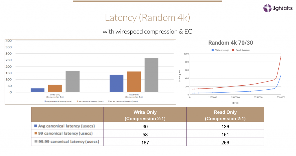 lightbits latency results