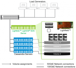 NVMe™ Over TCP Proof of Concept: Lightbits Labs™ Apache Cassandra ...