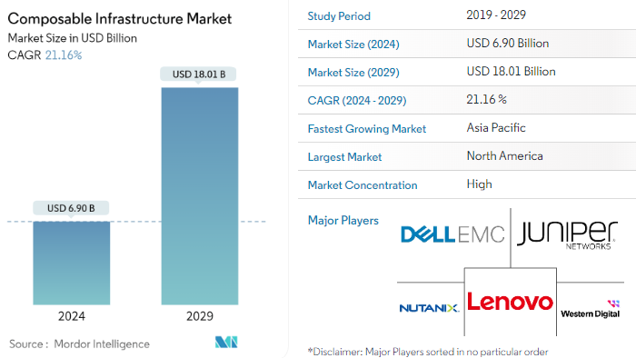 Composable Infrastructure Market