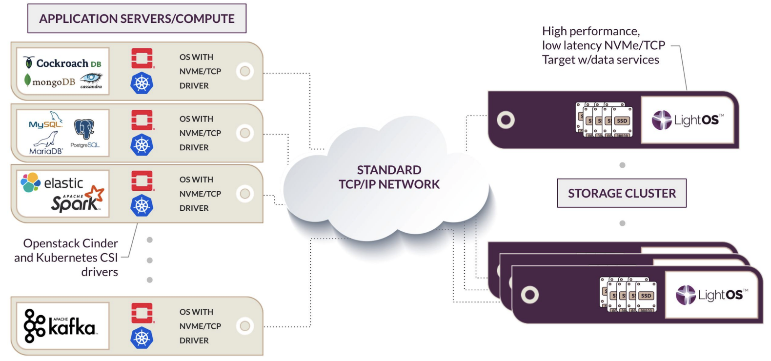 Software-Defined Block Storage