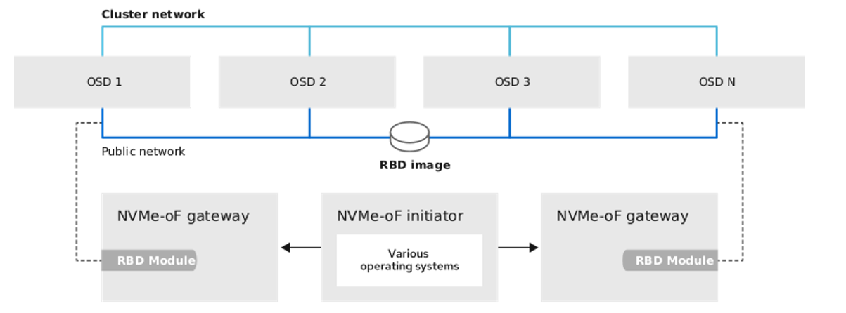 Ceph Storage NVMe-oF gateway