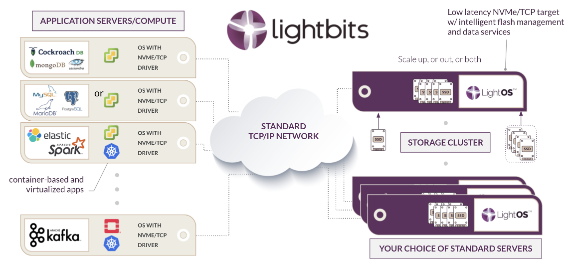 NVMe over TCP software defined storage platform