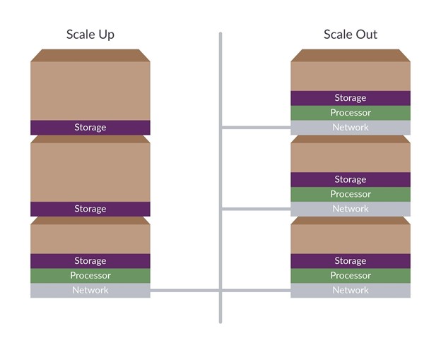 scale-up architecture