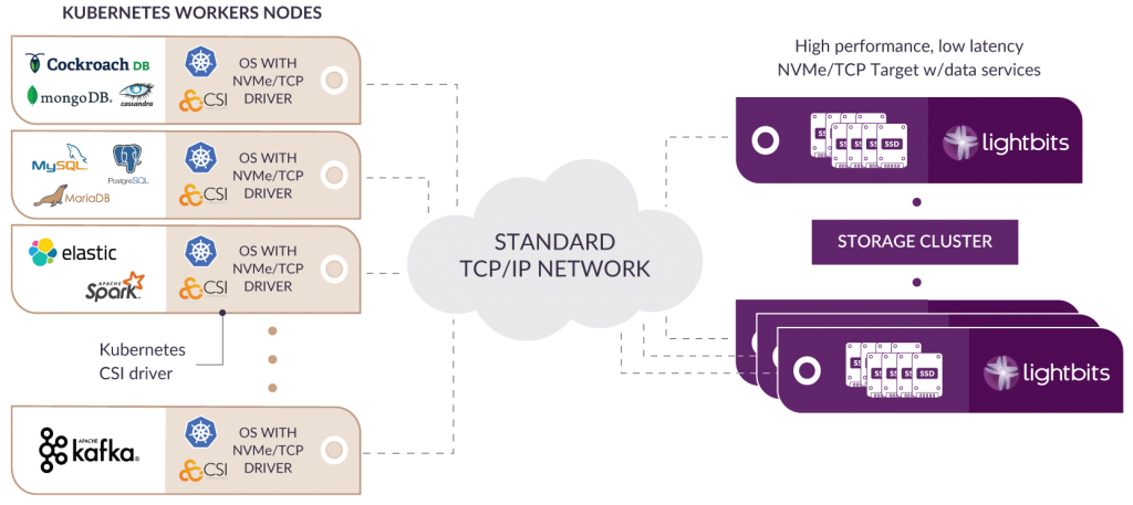 Cloud Diagram Showing Software-Defined Storage for Kubernetes