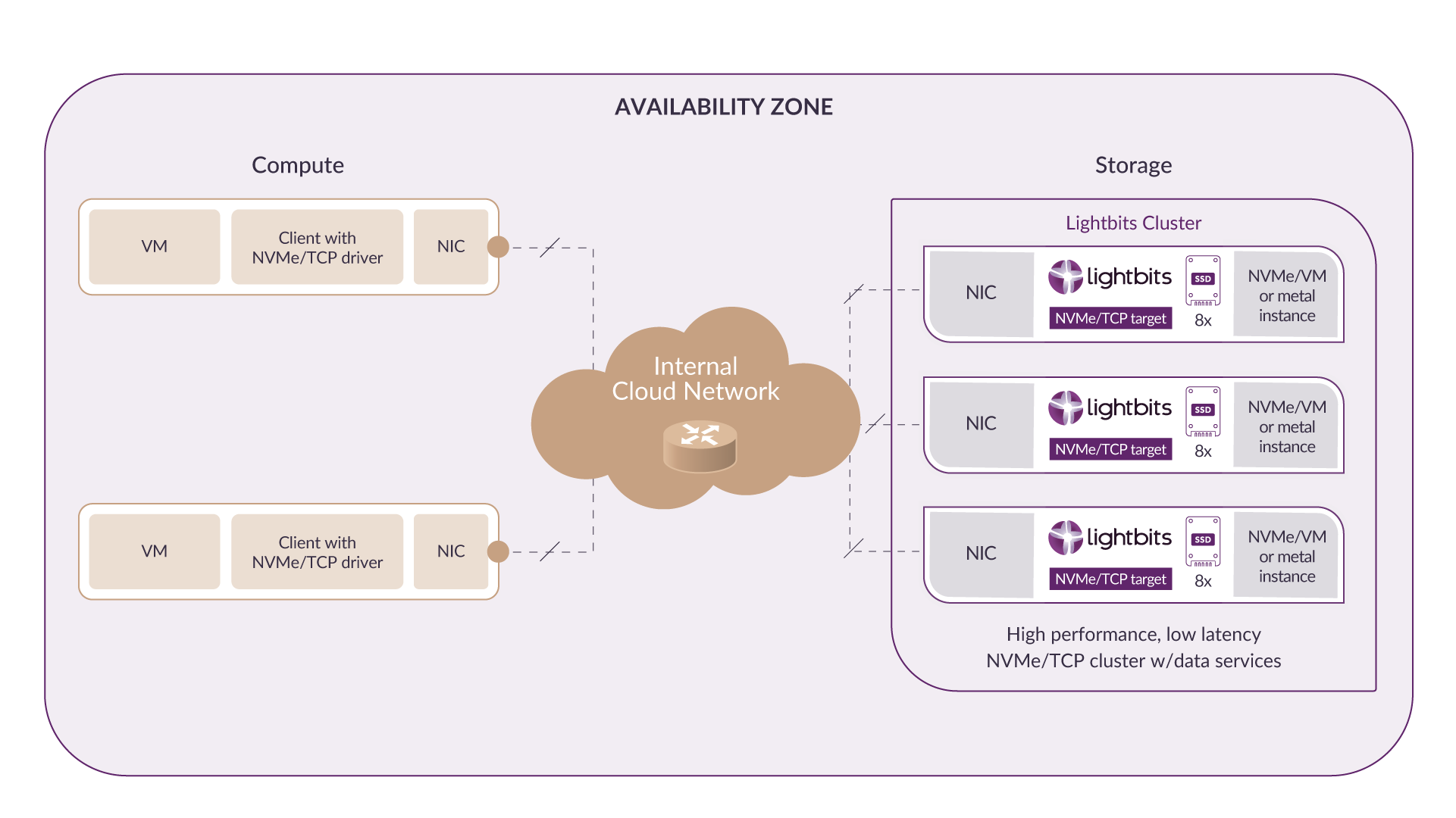 Internal Cloud Network