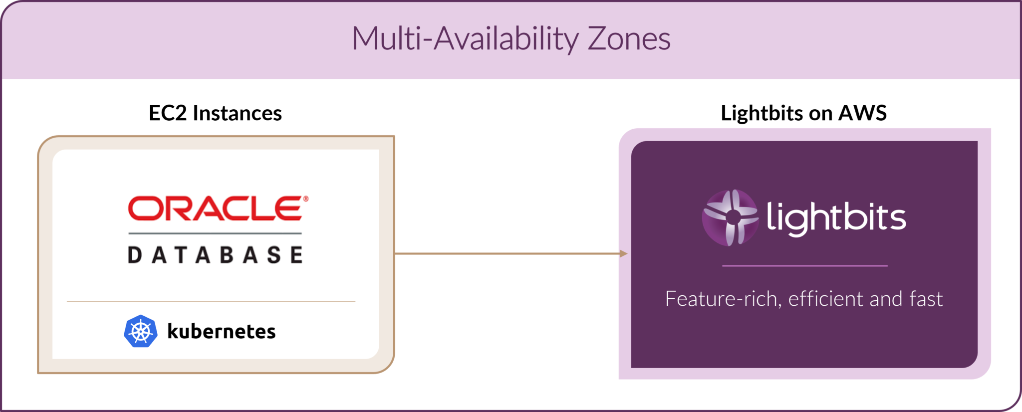 Lightbits on AWS Deployment Model