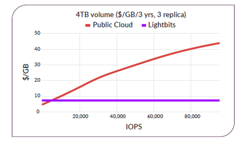 Lightbits comparison graph with public cloud