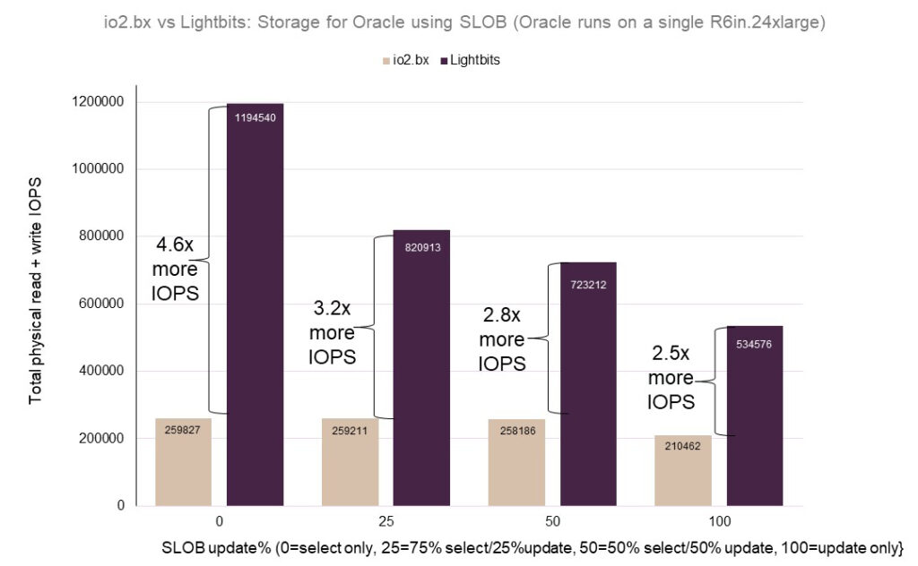 Lightbits Oracle Performance Graph