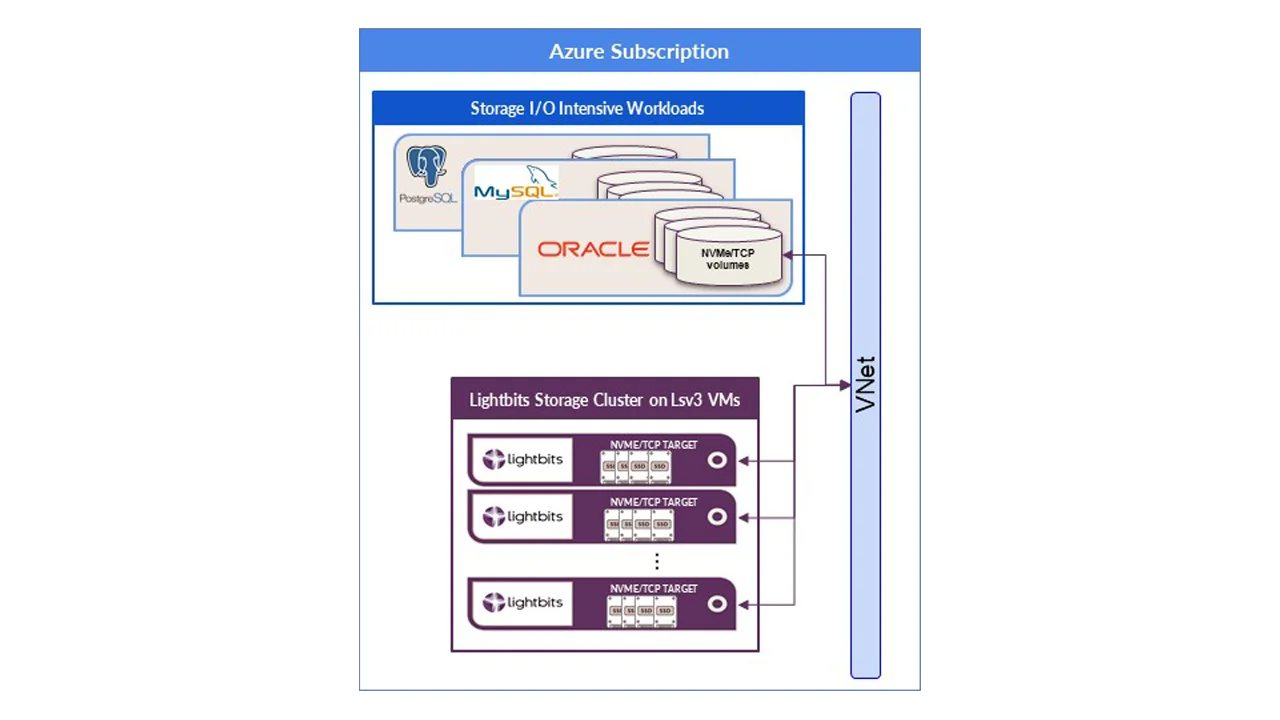 Lightbits for Oracle on Azure VMs