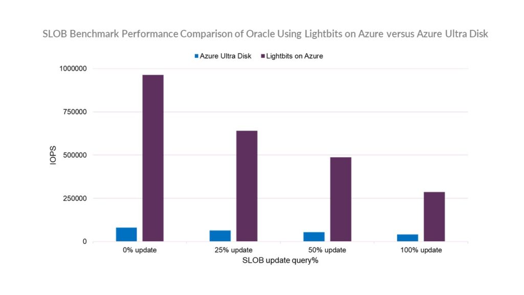 SLOB benchmark performance comparison