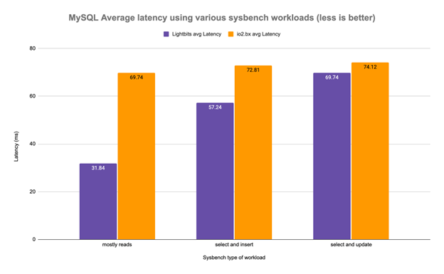 Lightbits storage latency vs AWS EBS io2 Block Express