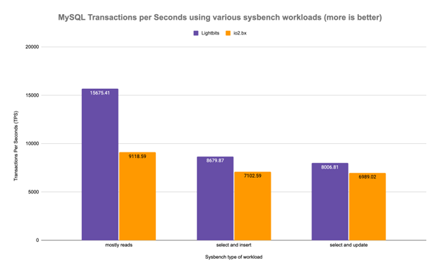 Lightbits storage performance versus AWS EBS io2 Block Express