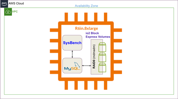 MySQL using EBS io2 Block Express Architecture