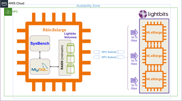 MySQL using Lightbits Cloud Data Platform on AWS Architecture