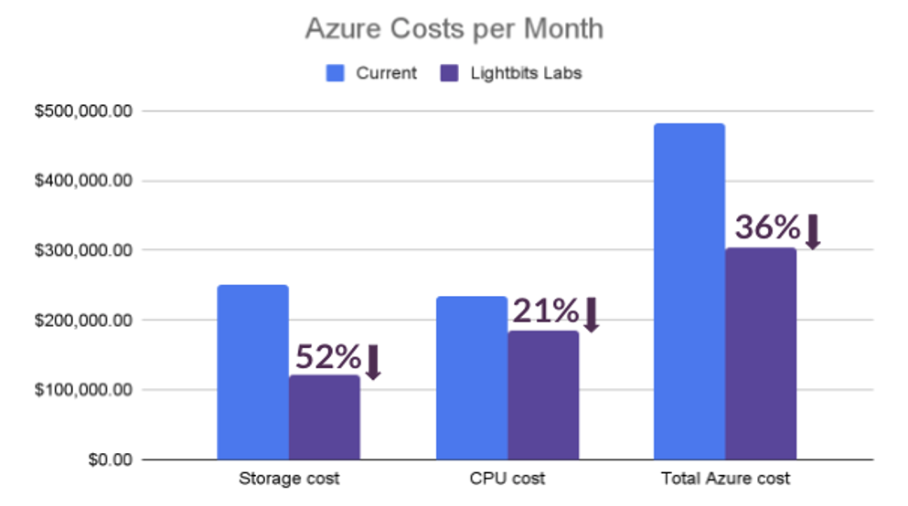 Azure costs per month