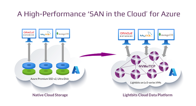 A high-performance 'SAN in the cloud' for Microsoft Azure