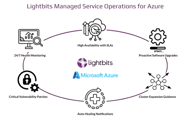 Image of Lightbits as a Managed Service on Azure