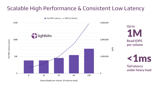 lightbits storage for azure performance graph