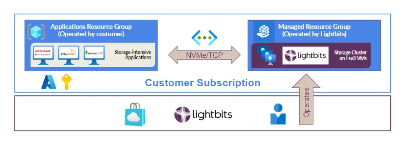 Lightbits Managed Application on Microsoft Azure Cloud