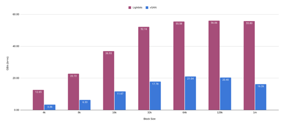 Bar graph of Lightbits and vSAN