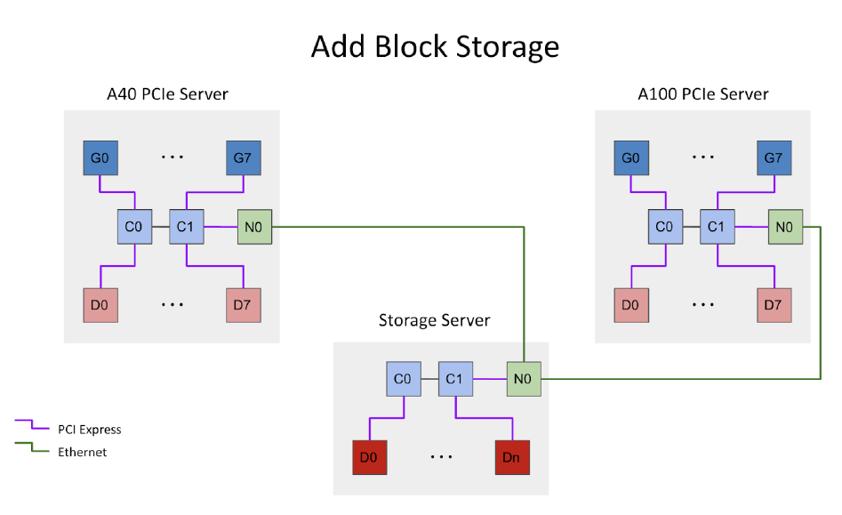 Crusoe AI Cloud with block storage architecture