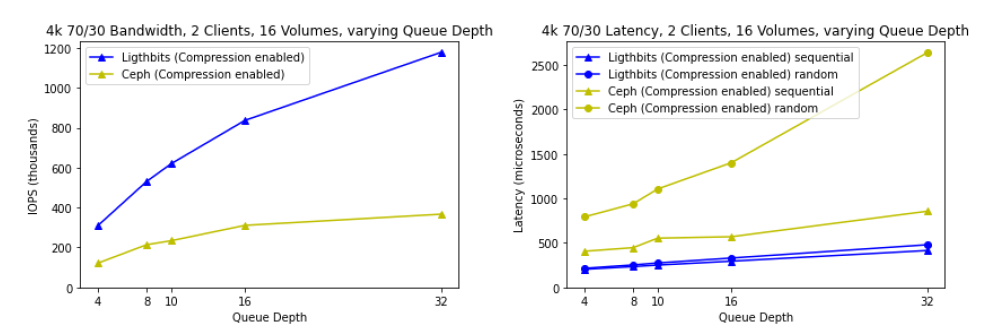 Crusoe AI Cloud High Storage Performance Graphs