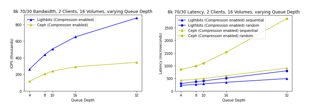 Crusoe AI Cloud High Performance Storage Graphs