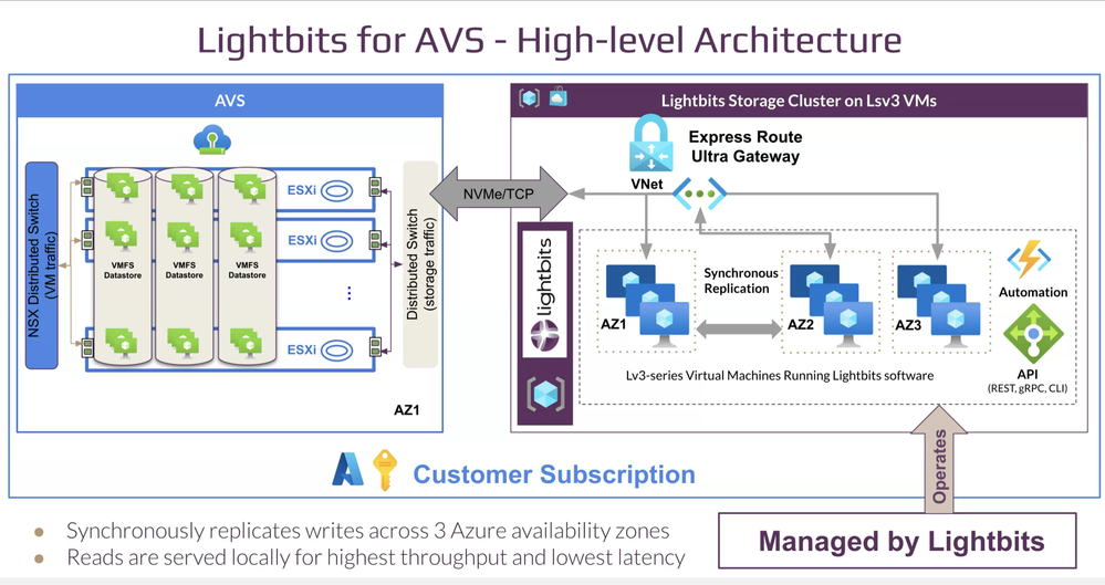 Lightbits for AVS architecture