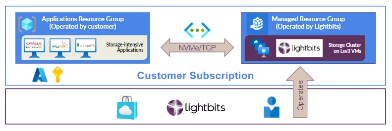 provisioning azure cloud storage as a managed application