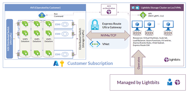 Lightbits managed application for azure vmware solution architecture illustration