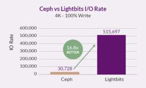 Lightbits outperforms Ceph Storage