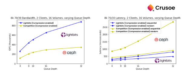 Lightbits ceph storage alternative performance comparison chart