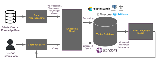 RAG and Lightbits Software-Defined Storage product architecture