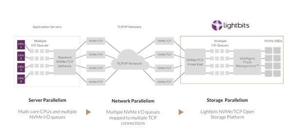 Lightbits versus Ceph NVME storage topology 