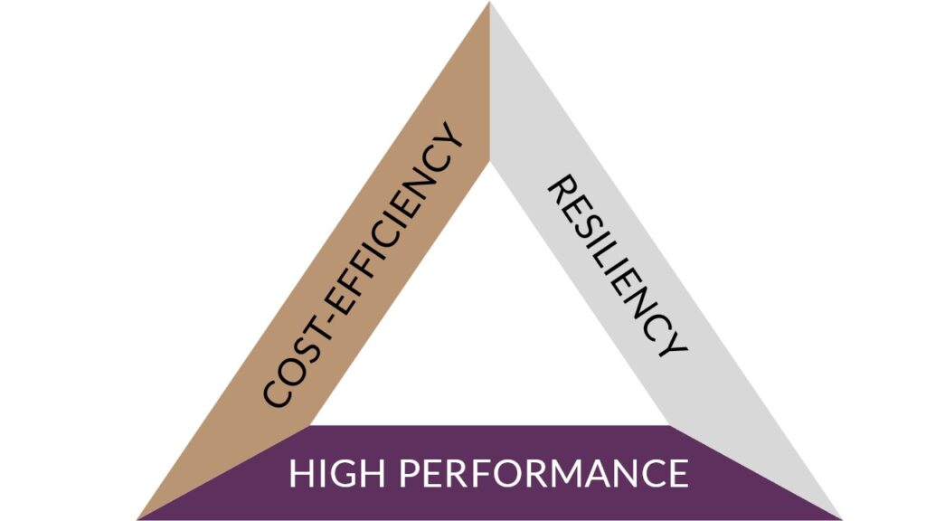 Benefit triangle of implementing Lightbits software-defined storage platform