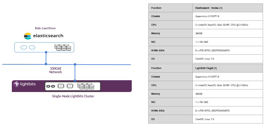 Elasticsearch with Lightbits software-defined-storage topology