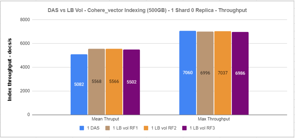 DAS vs Lightbits software defined storage throughput performance for cohere vector indexing