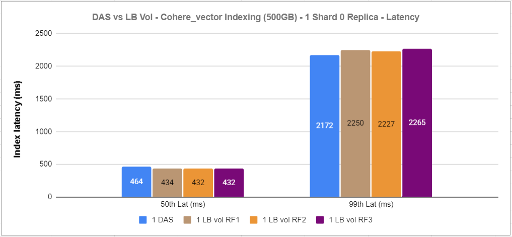 DAS vs Lightbits software defined storage latency performance for cohere vector indexing