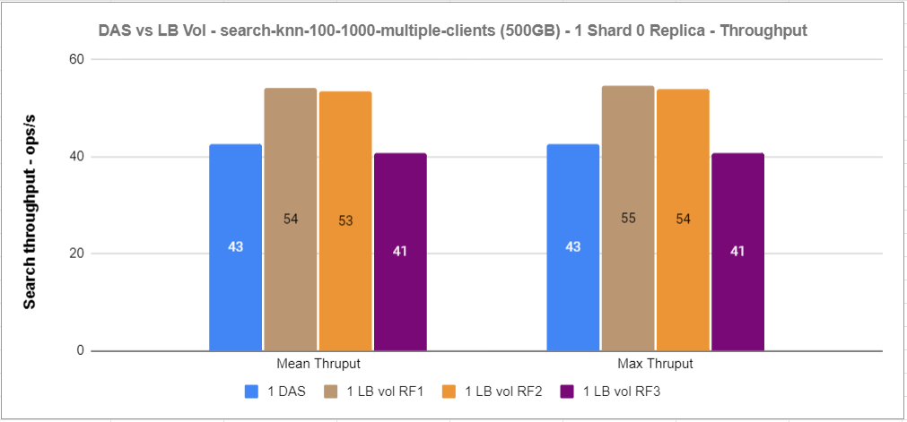 DAS vs Lightbits throughput performance for Elasticsearch knn