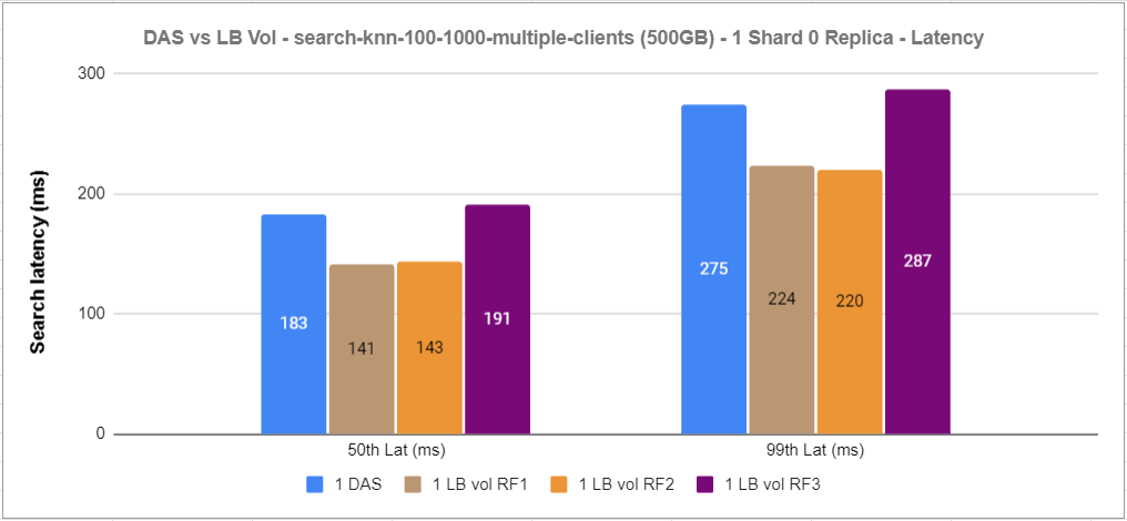 DAS vs Lightbits latency performance for Elasticsearch knn