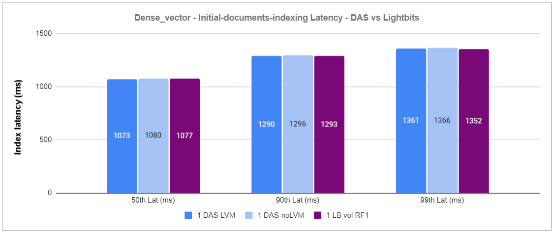 Latency performance comparison for Elasticsearch of DAS vs Lightbits software defined storage