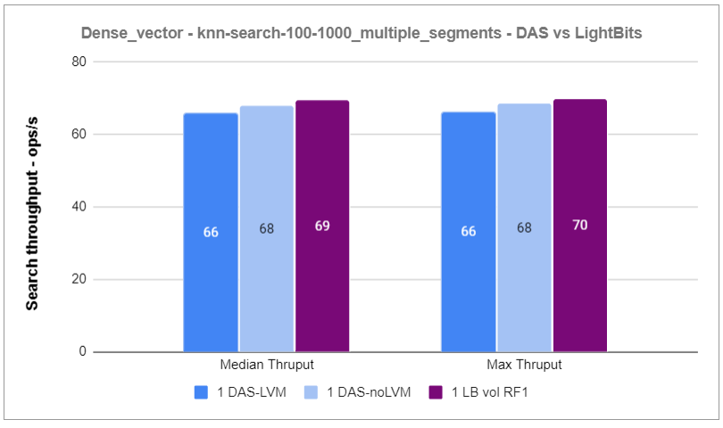 Throughput performance comparison for knn search of DAS vs Lightbits software-defined storage