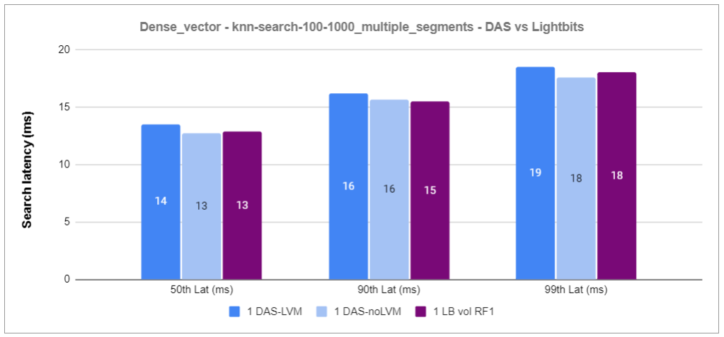 Latency performance comparison for knn search of DAS vs Lightbits software defined storage