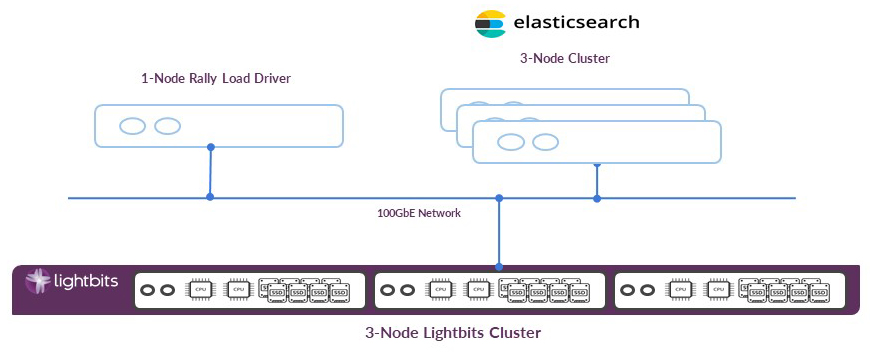 3-node Elasticsearch with Lightbits software-defined storage topology