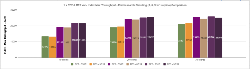 Lightbits software-defined storage volume max throughput for the indexing operation