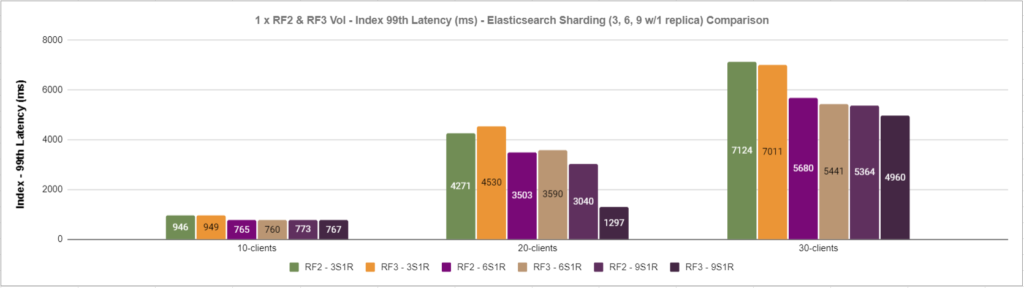 RF2 & RF3 Lightbits software-defined storage volume 99th latency (ms) for the indexing operation