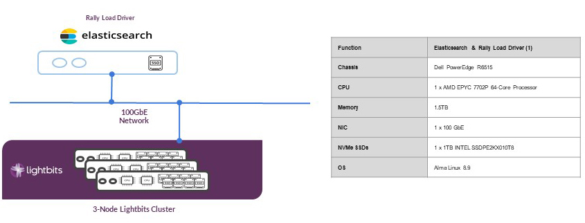 3-node Elasticsearch with Lightbits software-defined storage cluster topology