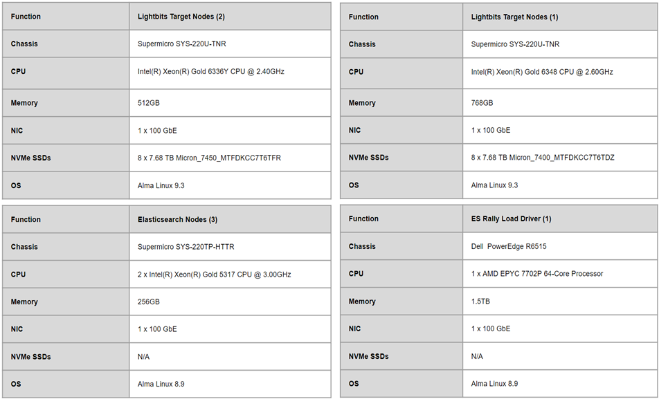 3 Node Elasticsearch and Lightbits software defined storage hardware information