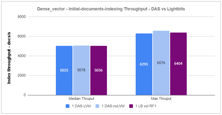 Throughput performance comparison for ElasticSearch of DAS vs Lightbits software-defined-storage